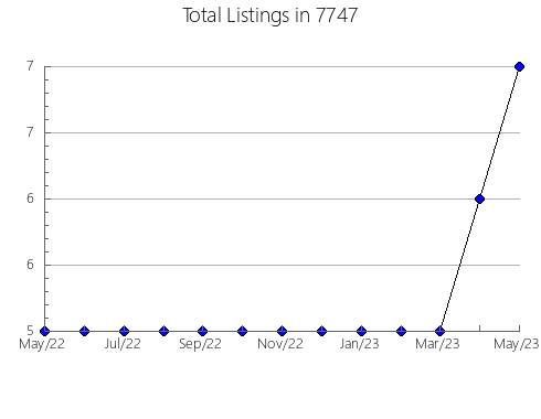 Airbnb & Vrbo Analytics, listings per month in 75054, TX