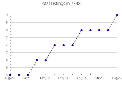 Airbnb & Vrbo Analytics, listings per month in 75056, TX