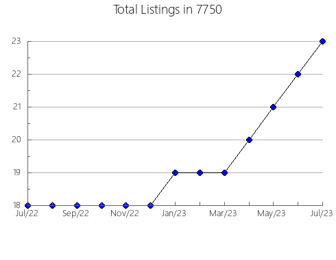 Airbnb & Vrbo Analytics, listings per month in 75057, TX