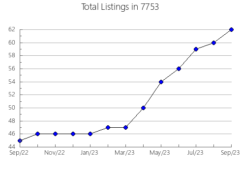 Airbnb & Vrbo Analytics, listings per month in 75060, TX