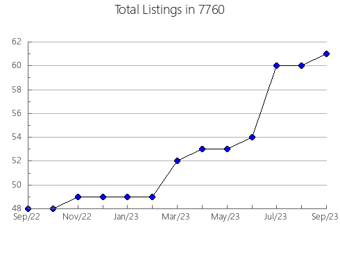 Airbnb & Vrbo Analytics, listings per month in 75067, TX