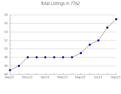 Airbnb & Vrbo Analytics, listings per month in 75068, TX