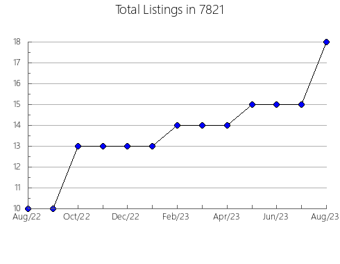 Airbnb & Vrbo Analytics, listings per month in 75075, TX