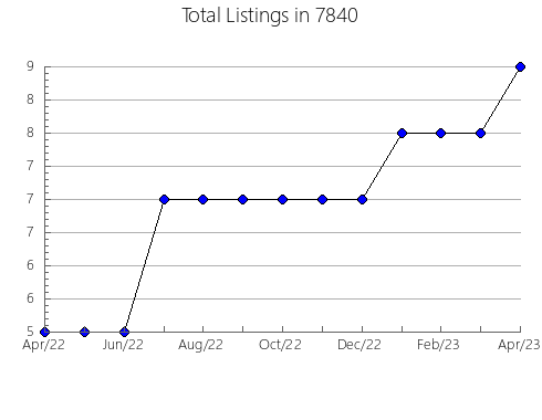 Airbnb & Vrbo Analytics, listings per month in 75094, TX