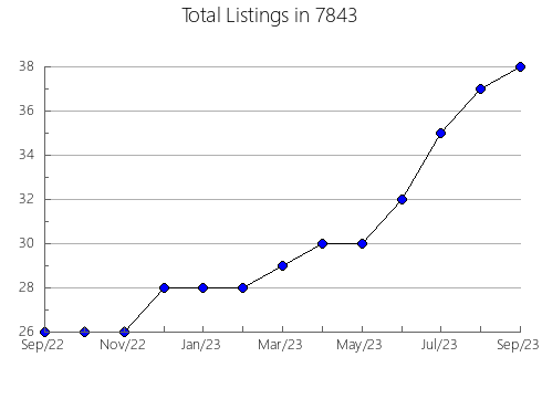 Airbnb & Vrbo Analytics, listings per month in 75103, TX