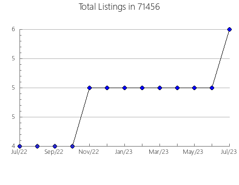 Airbnb & Vrbo Analytics, listings per month in 7512, NJ