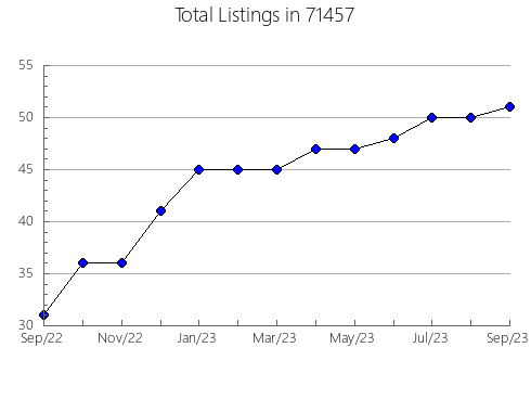 Airbnb & Vrbo Analytics, listings per month in 7513, NJ