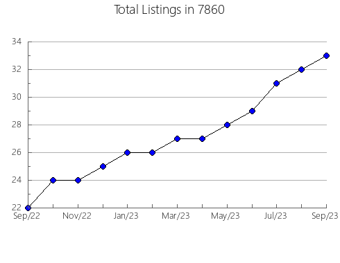 Airbnb & Vrbo Analytics, listings per month in 75132, TX