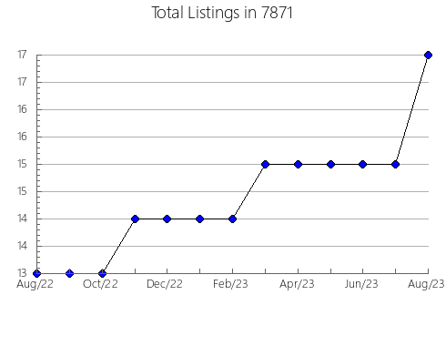 Airbnb & Vrbo Analytics, listings per month in 75142, TX