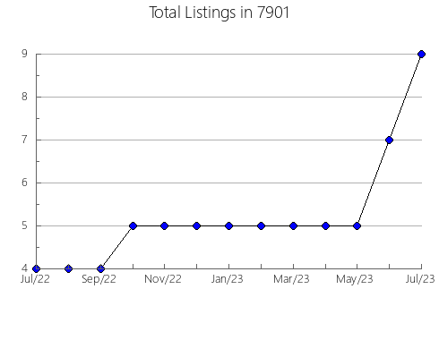 Airbnb & Vrbo Analytics, listings per month in 75152, TX