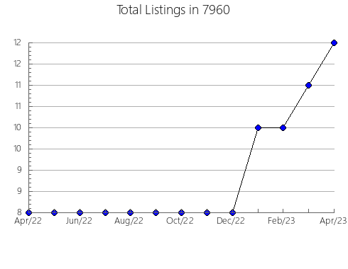 Airbnb & Vrbo Analytics, listings per month in 75204, TX