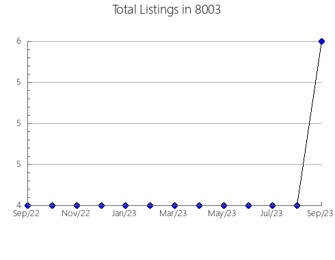 Airbnb & Vrbo Analytics, listings per month in 75216, TX