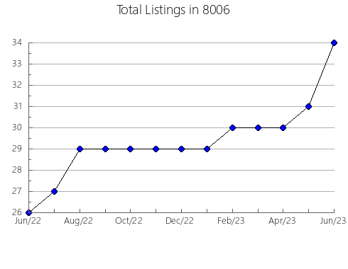 Airbnb & Vrbo Analytics, listings per month in 75219, TX