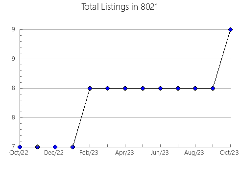 Airbnb & Vrbo Analytics, listings per month in 75233, TX