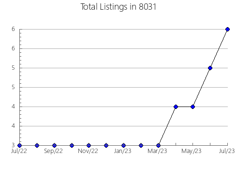 Airbnb & Vrbo Analytics, listings per month in 75243, TX