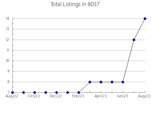 Airbnb & Vrbo Analytics, listings per month in 75249, TX