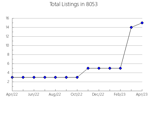 Airbnb & Vrbo Analytics, listings per month in 75414, TX