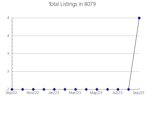 Airbnb & Vrbo Analytics, listings per month in 75462, TX