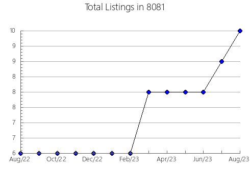 Airbnb & Vrbo Analytics, listings per month in 75470, TX