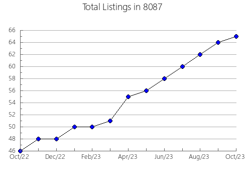 Airbnb & Vrbo Analytics, listings per month in 75476, TX