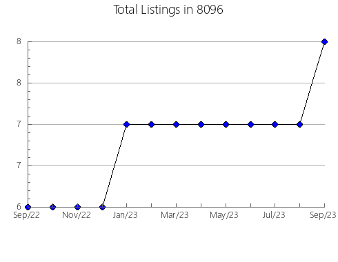 Airbnb & Vrbo Analytics, listings per month in 75497, TX