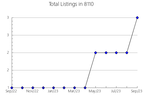 Airbnb & Vrbo Analytics, listings per month in 75570, TX