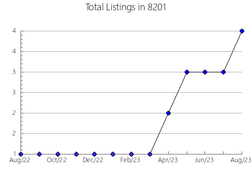 Airbnb & Vrbo Analytics, listings per month in 75601, TX