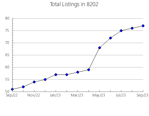 Airbnb & Vrbo Analytics, listings per month in 75602, TX