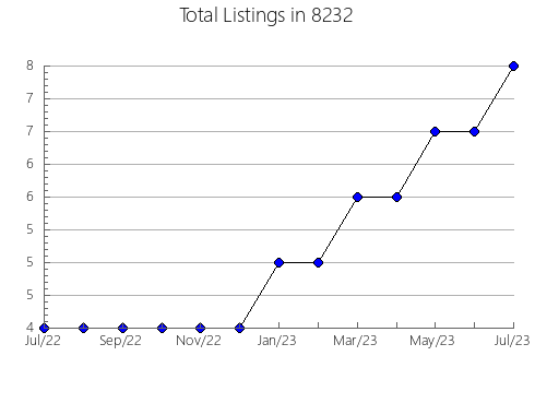 Airbnb & Vrbo Analytics, listings per month in 75654, TX