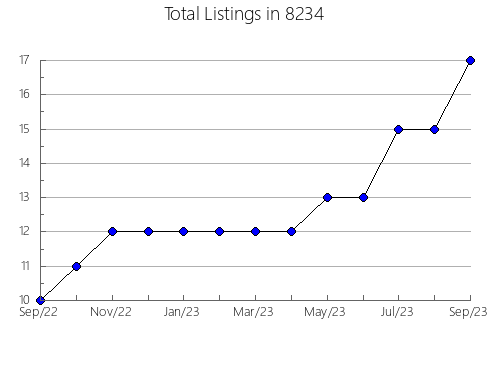 Airbnb & Vrbo Analytics, listings per month in 75656, TX