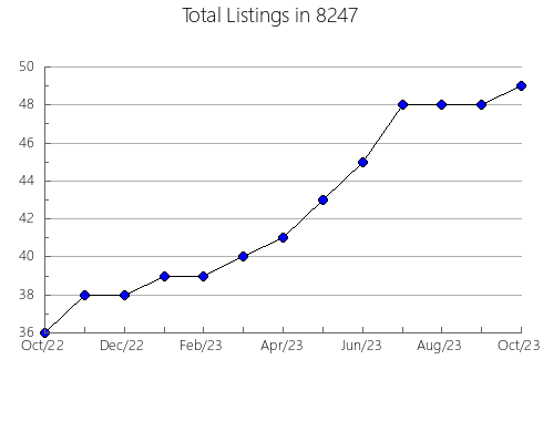 Airbnb & Vrbo Analytics, listings per month in 75672, TX