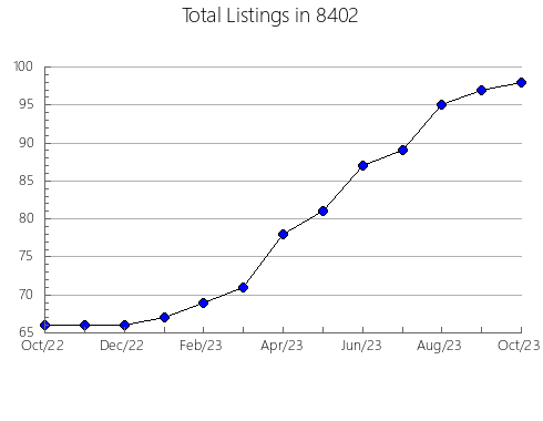 Airbnb & Vrbo Analytics, listings per month in 75833, TX