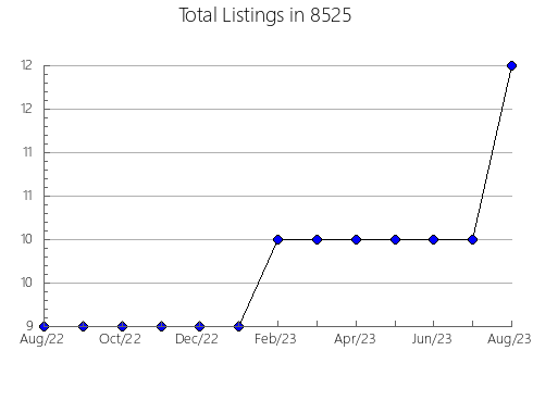 Airbnb & Vrbo Analytics, listings per month in 75904, TX