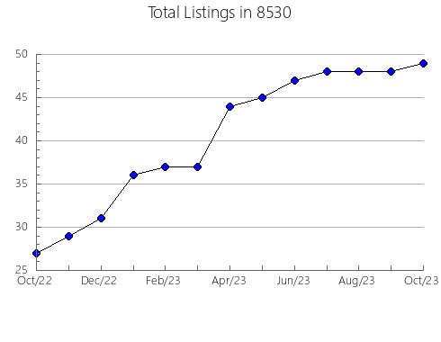 Airbnb & Vrbo Analytics, listings per month in 75930, TX