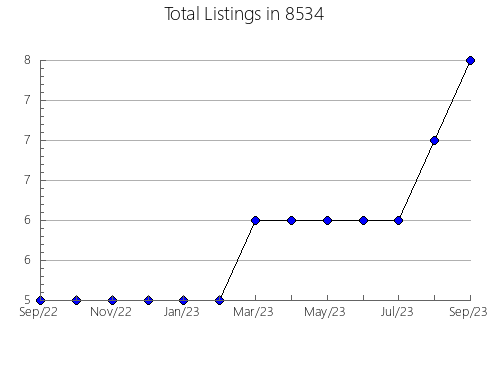 Airbnb & Vrbo Analytics, listings per month in 75932, TX