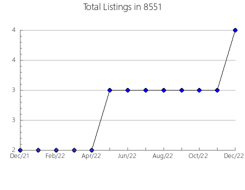 Airbnb & Vrbo Analytics, listings per month in 75944, TX