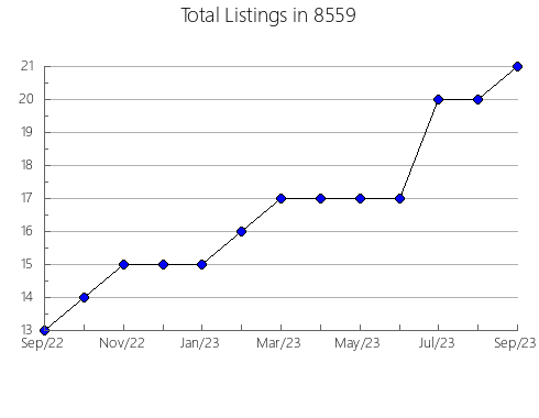 Airbnb & Vrbo Analytics, listings per month in 75954, TX