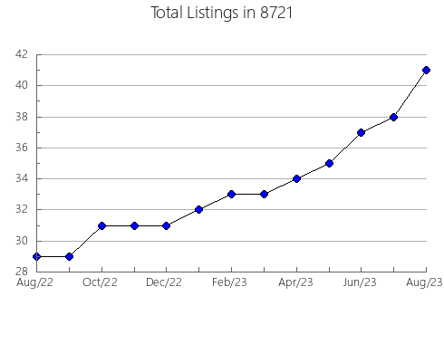 Airbnb & Vrbo Analytics, listings per month in 76015, TX