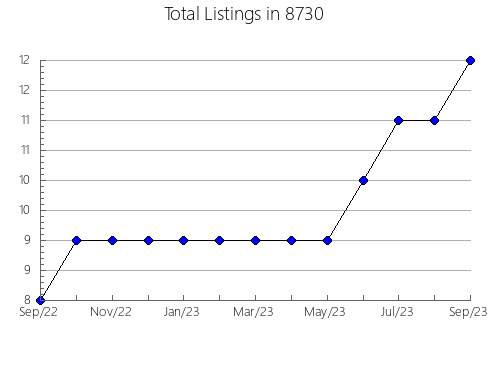 Airbnb & Vrbo Analytics, listings per month in 76020, TX