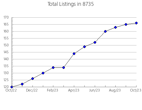 Airbnb & Vrbo Analytics, listings per month in 76031, TX