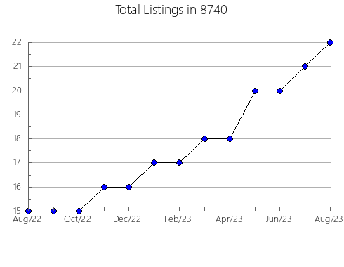 Airbnb & Vrbo Analytics, listings per month in 76035, TX