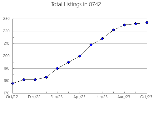 Airbnb & Vrbo Analytics, listings per month in 76039, TX