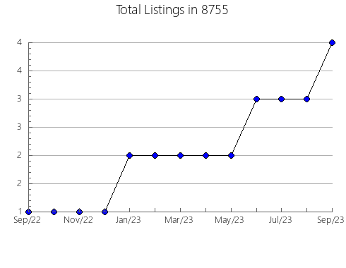 Airbnb & Vrbo Analytics, listings per month in 76049, TX