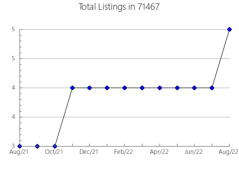 Airbnb & Vrbo Analytics, listings per month in 7605, NJ