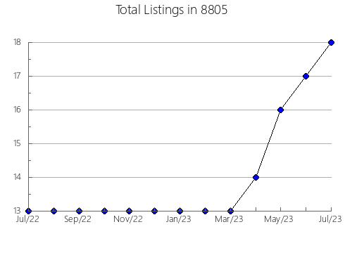 Airbnb & Vrbo Analytics, listings per month in 76059, TX