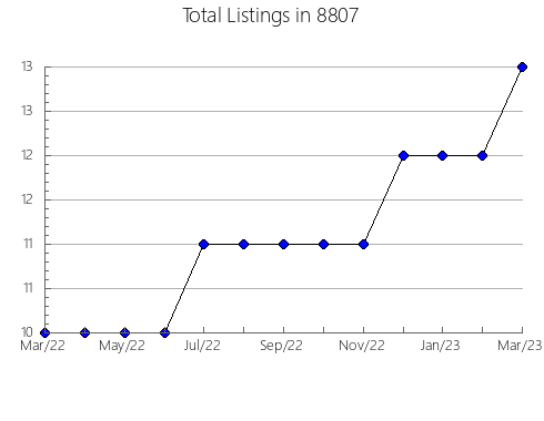 Airbnb & Vrbo Analytics, listings per month in 76060, TX