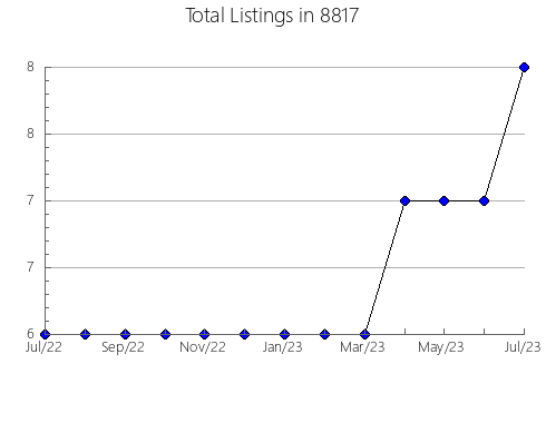 Airbnb & Vrbo Analytics, listings per month in 76070, TX