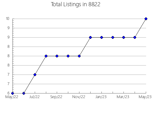 Airbnb & Vrbo Analytics, listings per month in 76077, TX