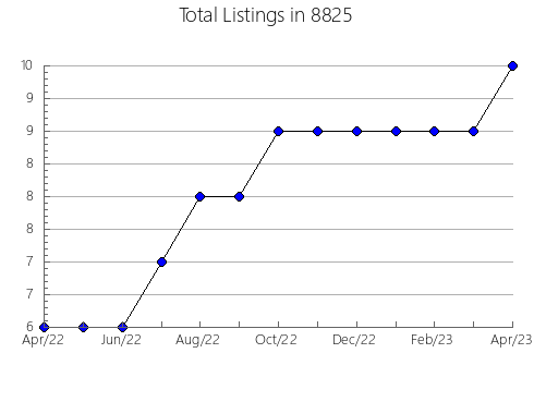 Airbnb & Vrbo Analytics, listings per month in 76084, TX