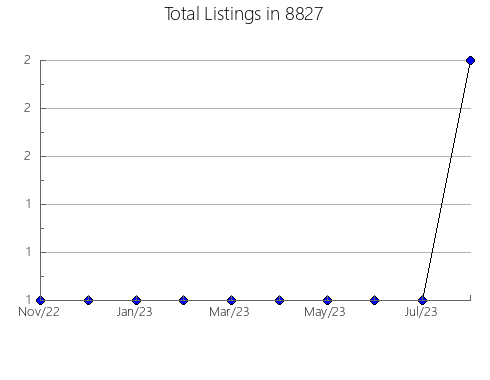 Airbnb & Vrbo Analytics, listings per month in 76086, TX